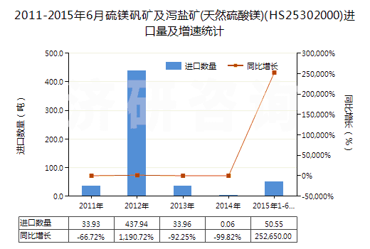 2011-2015年6月硫鎂礬礦及瀉鹽礦(天然硫酸鎂)(HS25302000)進口量及增速統(tǒng)計